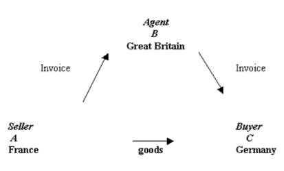 Figure - sheme of trianglar business