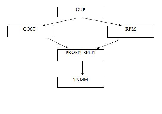 Method selection